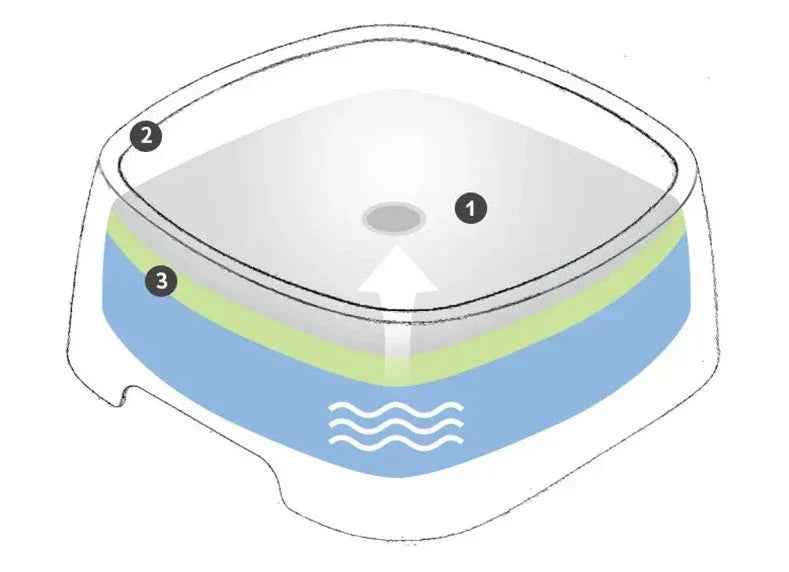 Gamelle d'eau flottante anti-débordement 1.5L SLOWY